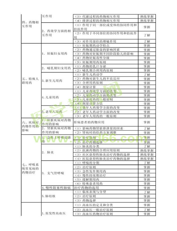 2014年衛(wèi)生資格藥學(xué)（中）級主管藥師考試大綱——專業(yè)實踐能力