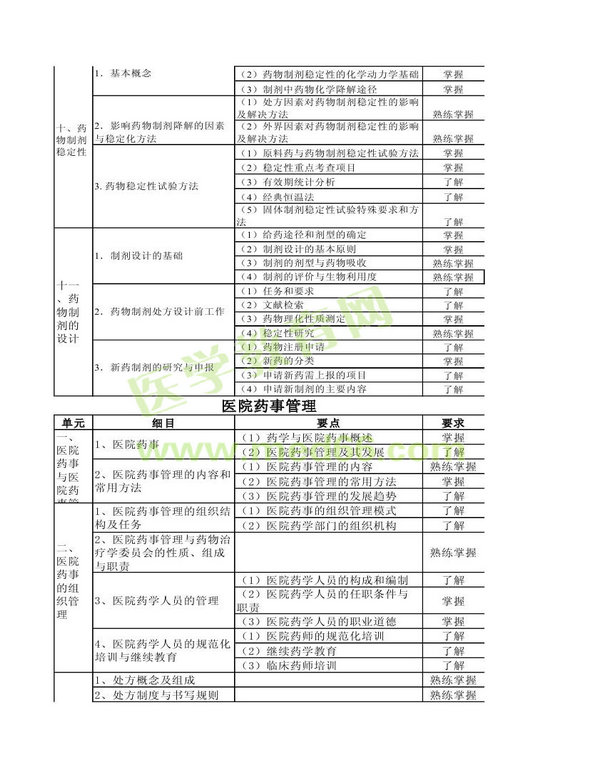 2013年衛(wèi)生資格藥學（中）級主管藥師考試大綱——相關(guān)專業(yè)知識