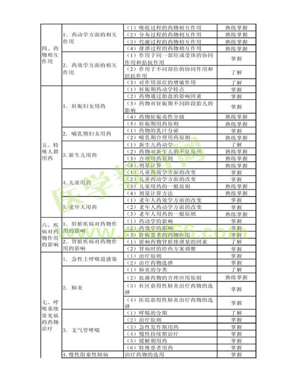 2013年衛(wèi)生資格藥學(xué)初級(jí)（士）考試大綱——專業(yè)實(shí)踐能力