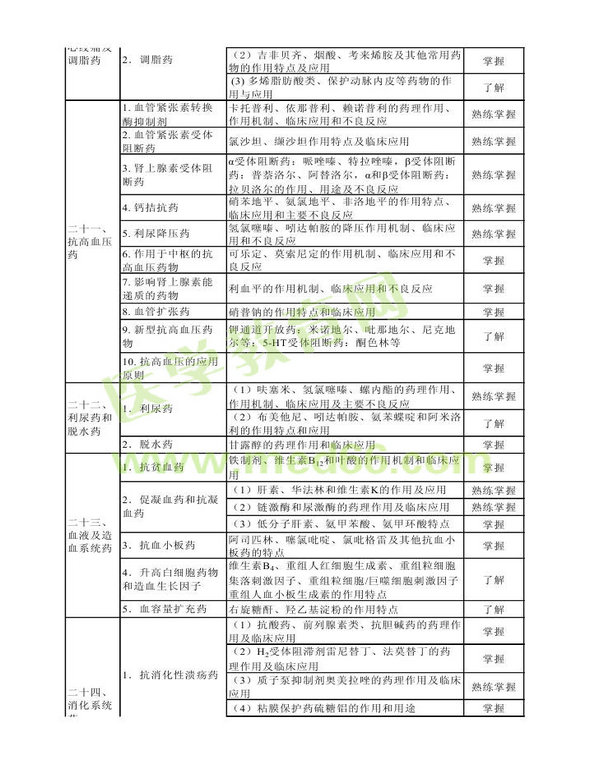 2013年衛(wèi)生資格藥學（中）級主管藥師考試大綱——專業(yè)知識