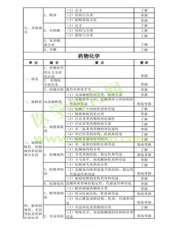 2013年衛(wèi)生資格藥學(xué)初級(jí)（師）考試大綱——基礎(chǔ)知識(shí)