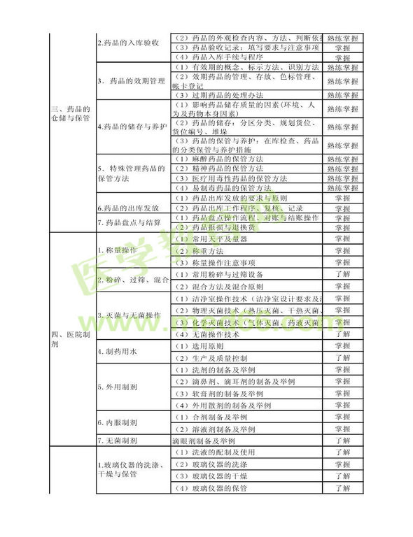 2014年衛(wèi)生資格藥學(xué)（中）級主管藥師考試大綱——專業(yè)實踐能力