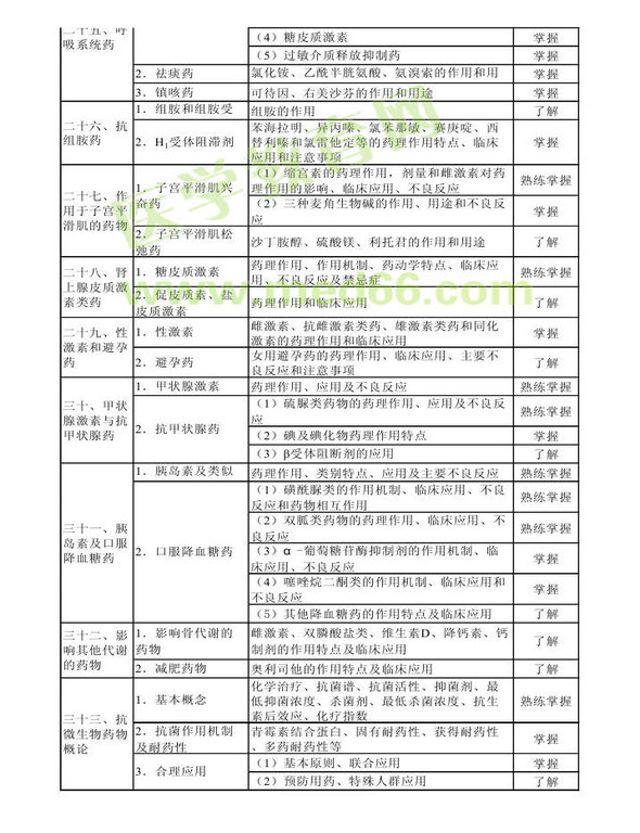 2013年衛(wèi)生資格藥學(xué)初級（師）考試大綱——專業(yè)知識