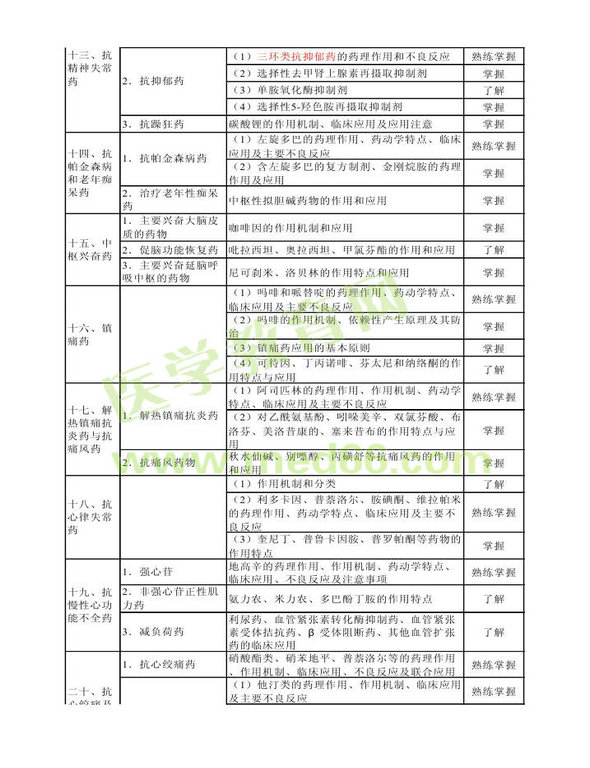 2014年衛(wèi)生資格藥學（中）級主管藥師考試大綱——專業(yè)知識