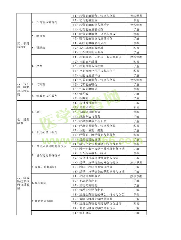 2013年衛(wèi)生資格藥學初級（士）考試大綱——相關(guān)專業(yè)知識