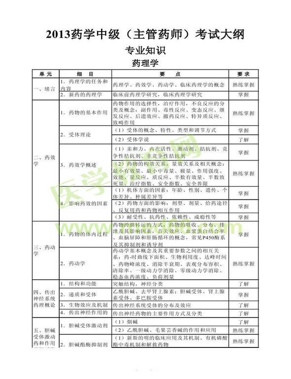 2013年衛(wèi)生資格藥學（中）級主管藥師考試大綱——專業(yè)知識