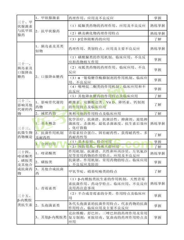 2013年衛(wèi)生資格藥學初級（士）考試大綱——專業(yè)知識