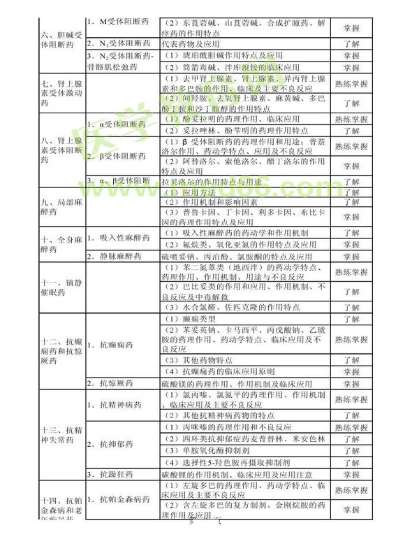 2013年衛(wèi)生資格藥學(xué)初級（師）考試大綱——專業(yè)知識