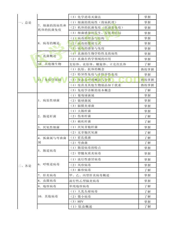 2013年衛(wèi)生資格藥學（中）級主管藥師考試大綱——基礎知識