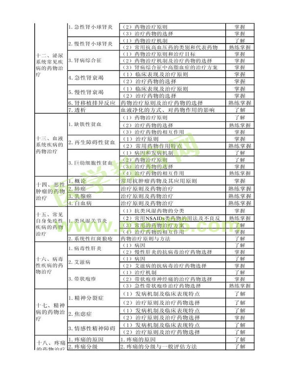 2014年衛(wèi)生資格藥學(xué)（中）級主管藥師考試大綱——專業(yè)實踐能力