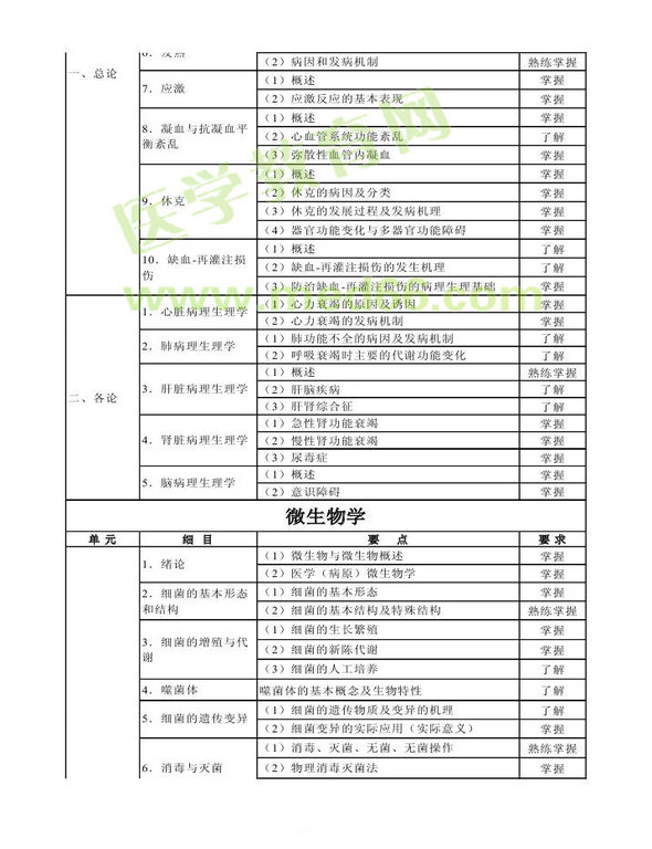 2013年衛(wèi)生資格藥學（中）級主管藥師考試大綱——基礎知識