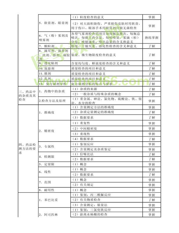 2013年衛(wèi)生資格藥學（中）級主管藥師考試大綱——基礎知識