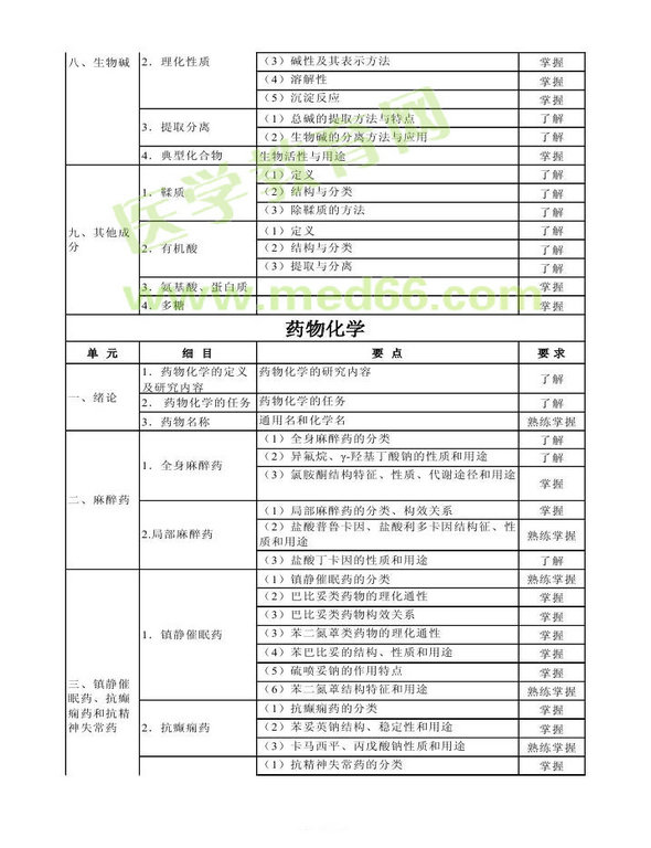 2013年衛(wèi)生資格藥學（中）級主管藥師考試大綱——基礎知識