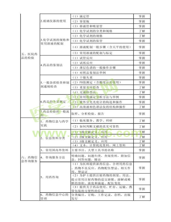 2014年衛(wèi)生資格藥學(xué)（中）級主管藥師考試大綱——專業(yè)實踐能力