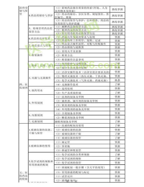 2013年衛(wèi)生資格藥學(xué)初級（師）考試大綱——專業(yè)實踐能力