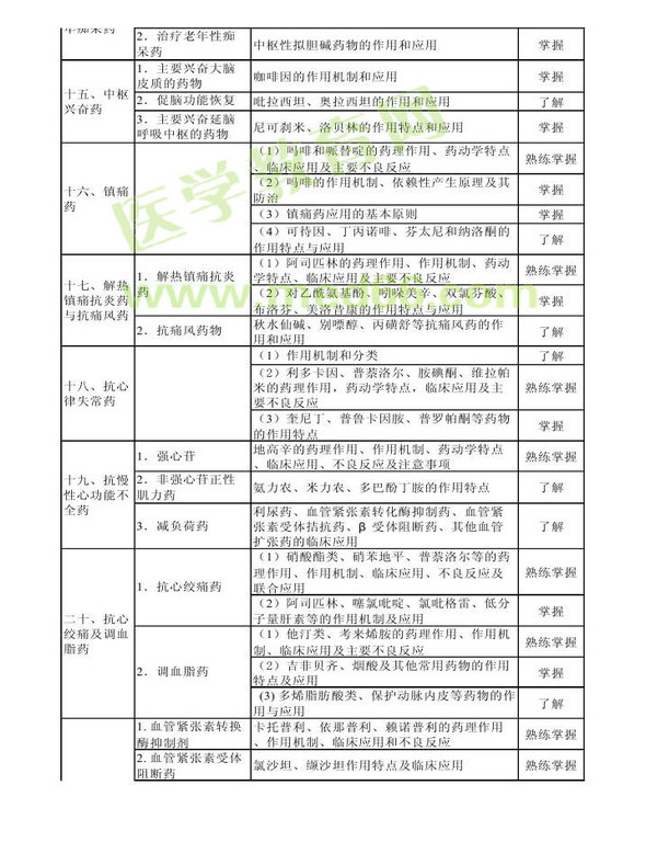 2013年衛(wèi)生資格藥學(xué)初級（師）考試大綱——專業(yè)知識