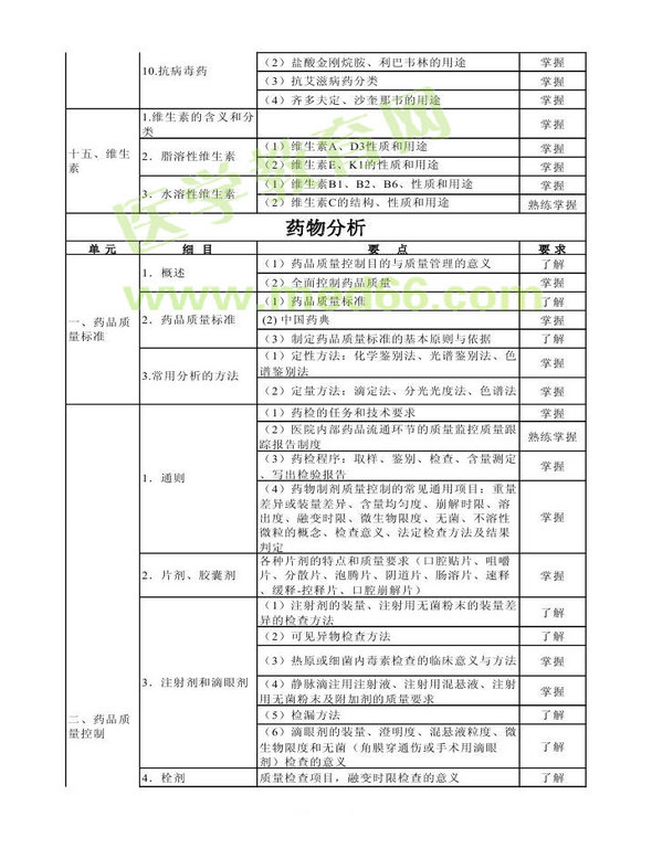 2014年衛(wèi)生資格藥學(xué)（中）級(jí)主管藥師考試大綱——基礎(chǔ)知識(shí)