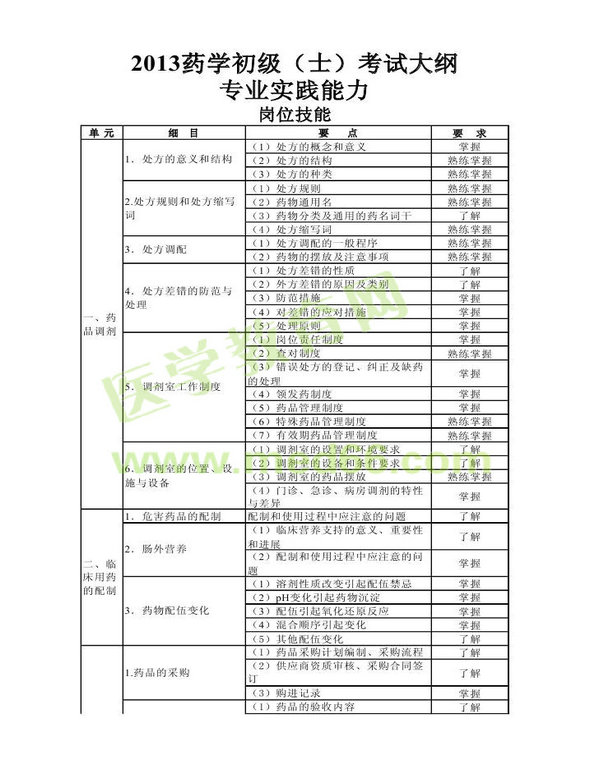 2013年衛(wèi)生資格藥學(xué)初級(jí)（士）考試大綱——專業(yè)實(shí)踐能力