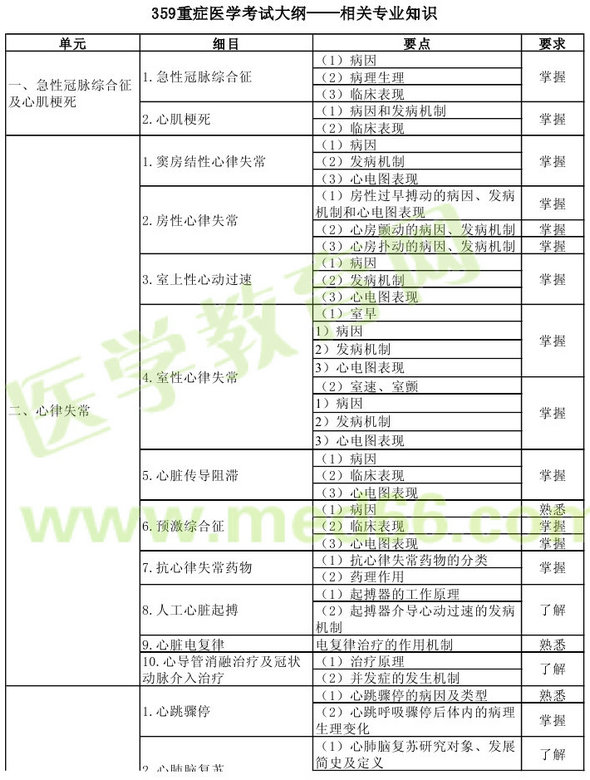 2013年重癥醫(yī)學(xué)主治醫(yī)師考試大綱：相關(guān)專業(yè)知識