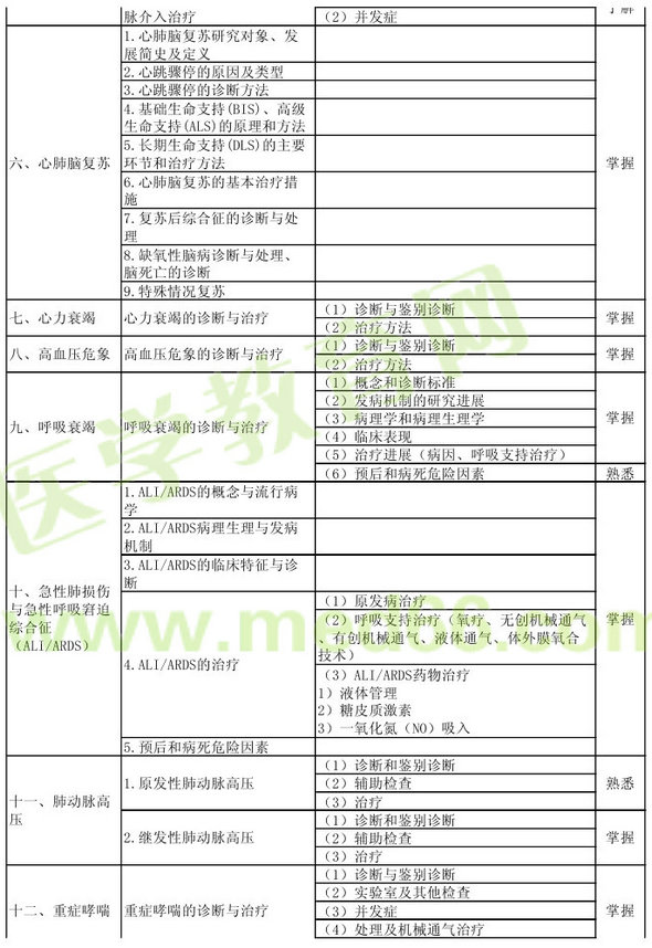 2013年重癥醫(yī)學(xué)主治醫(yī)師考試大綱：專業(yè)知識