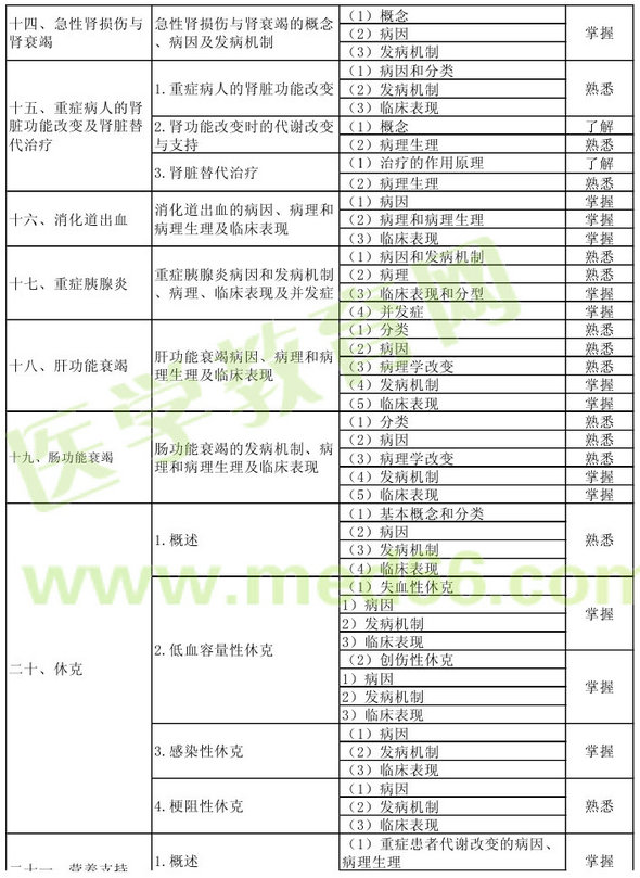 2013年重癥醫(yī)學(xué)主治醫(yī)師考試大綱：相關(guān)專業(yè)知識