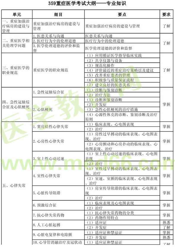 2013年重癥醫(yī)學(xué)主治醫(yī)師考試大綱：專業(yè)知識