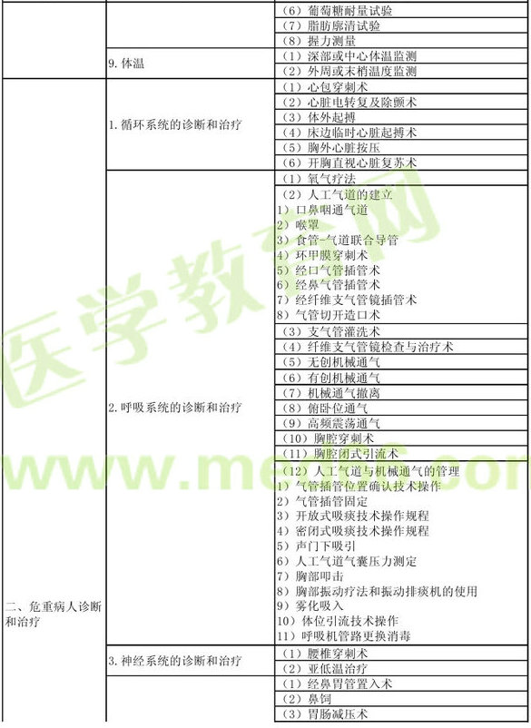 2013年重癥醫(yī)學(xué)主治醫(yī)師考試大綱：專業(yè)實(shí)踐能力