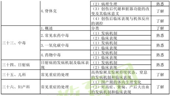 2013年重癥醫(yī)學(xué)主治醫(yī)師考試大綱：相關(guān)專業(yè)知識