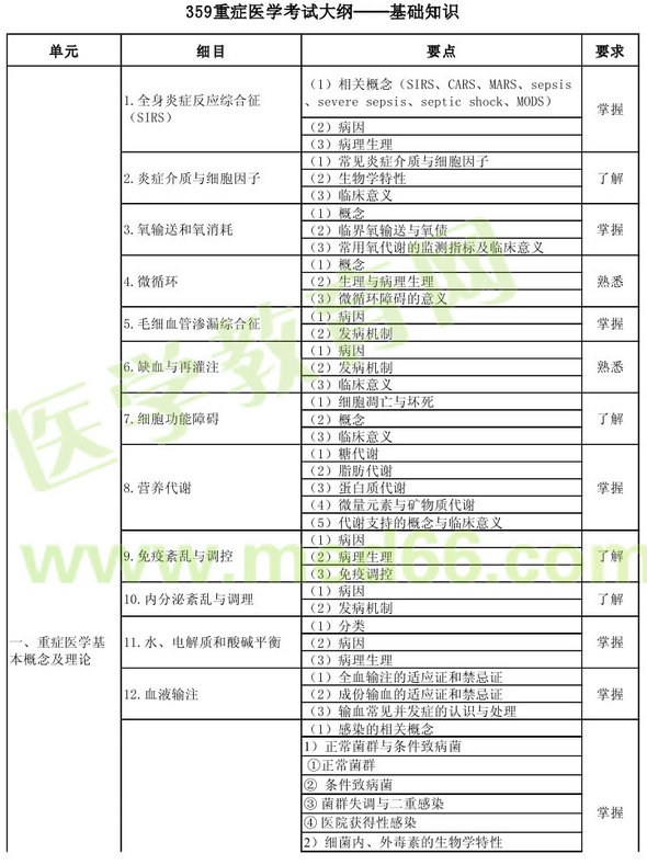 2013年重癥醫(yī)學(xué)主治醫(yī)師（專業(yè)代碼359）考試大綱：基礎(chǔ)知識(shí)