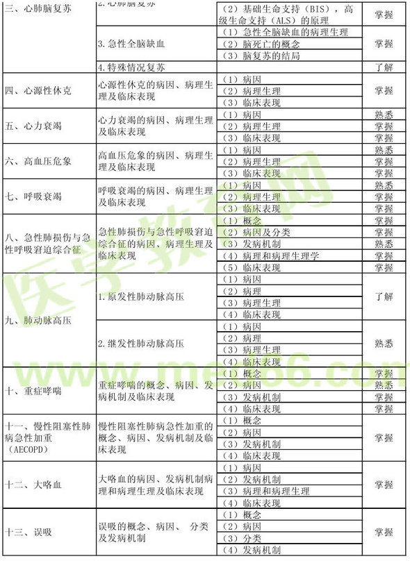 2013年重癥醫(yī)學(xué)主治醫(yī)師考試大綱：相關(guān)專業(yè)知識