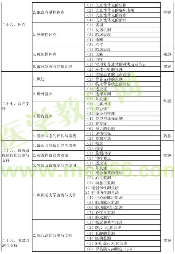 2013年重癥醫(yī)學(xué)主治醫(yī)師考試大綱：專業(yè)知識