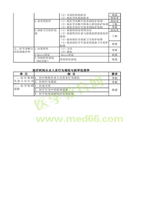 2013年核醫(yī)學考試大綱（專業(yè)代碼345）-基礎知識