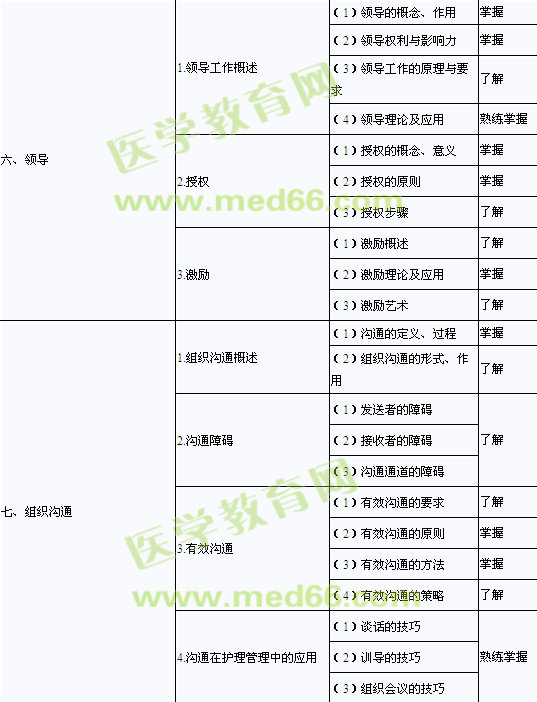 2013年中級(jí)主管護(hù)師考試大綱（368～373）-護(hù)理管理學(xué)