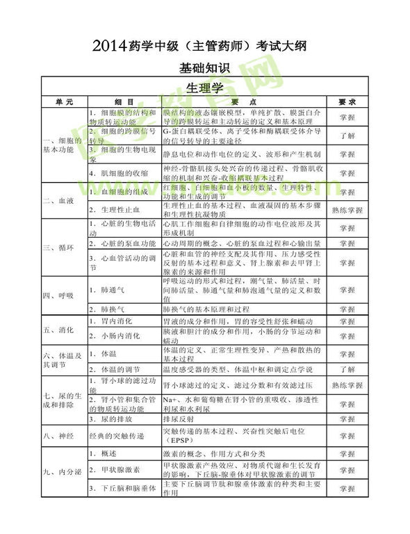 2014年衛(wèi)生資格藥學(xué)（中）級(jí)主管藥師考試大綱——基礎(chǔ)知識(shí)