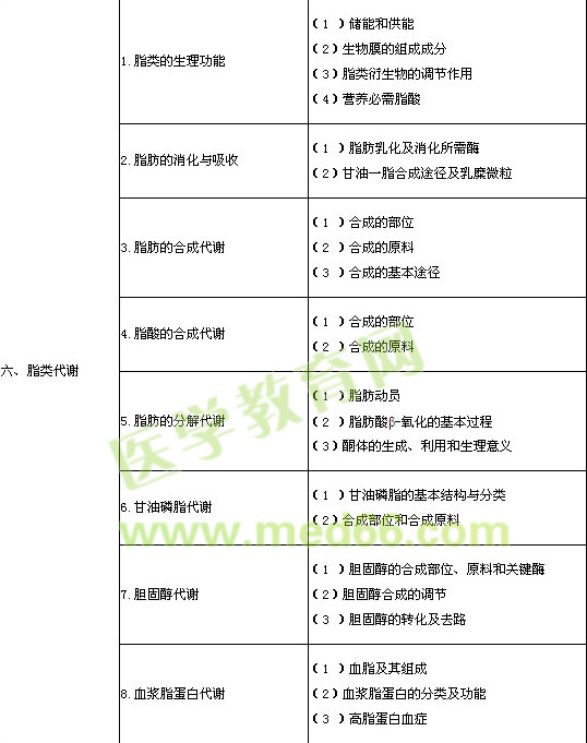 2014年臨床執(zhí)業(yè)醫(yī)師生物化學(xué)考試大綱