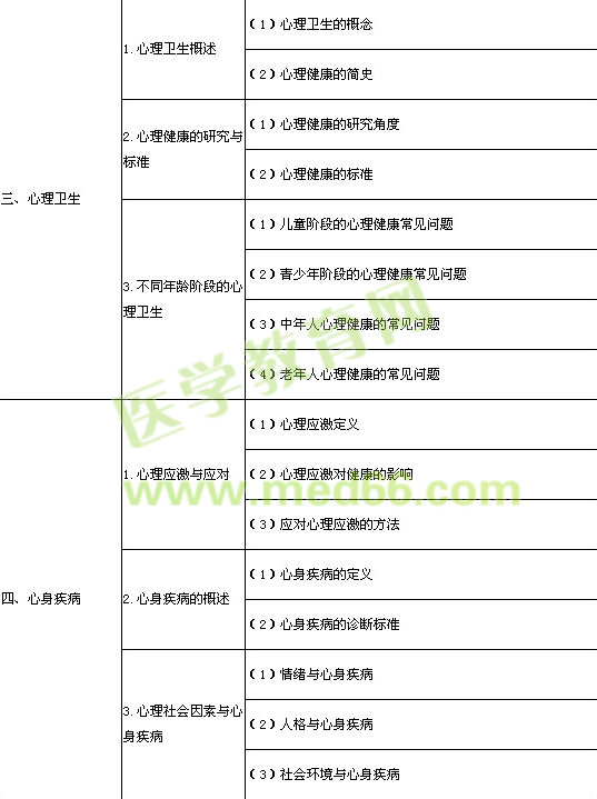 2014年臨床執(zhí)業(yè)醫(yī)師《醫(yī)學心理學》考試大綱