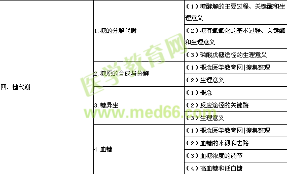 口腔助理醫(yī)師《生物化學(xué)》考試大綱