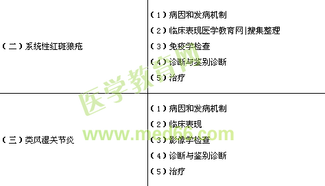 臨床執(zhí)業(yè)醫(yī)師《風(fēng)濕免疫性疾病》考試大綱