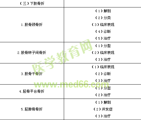 臨床執(zhí)業(yè)醫(yī)師《運(yùn)動(dòng)系統(tǒng)》考試大綱