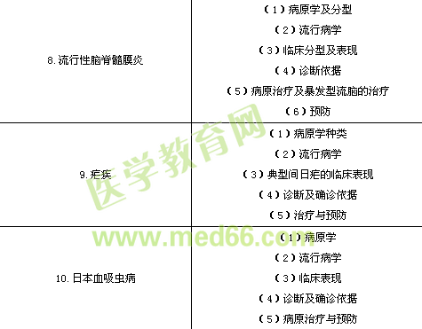 臨床執(zhí)業(yè)醫(yī)師《傳染病、性傳播疾病》考試大綱