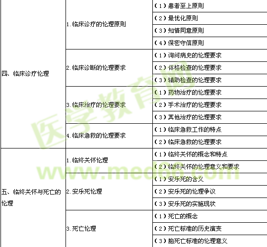 2014年公衛(wèi)執(zhí)業(yè)醫(yī)師考試大綱《醫(yī)學倫理學》