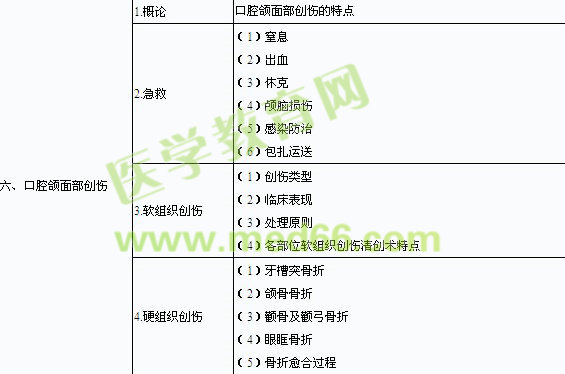 2014年口腔執(zhí)業(yè)醫(yī)師《口腔頜面外科學(xué)》考試大綱