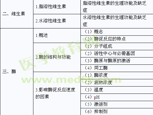 2014臨床助理醫(yī)師考試大綱《生物化學(xué)》