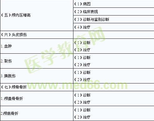 2014年臨床助理醫(yī)師考試大綱-精神、神經(jīng)系統(tǒng)