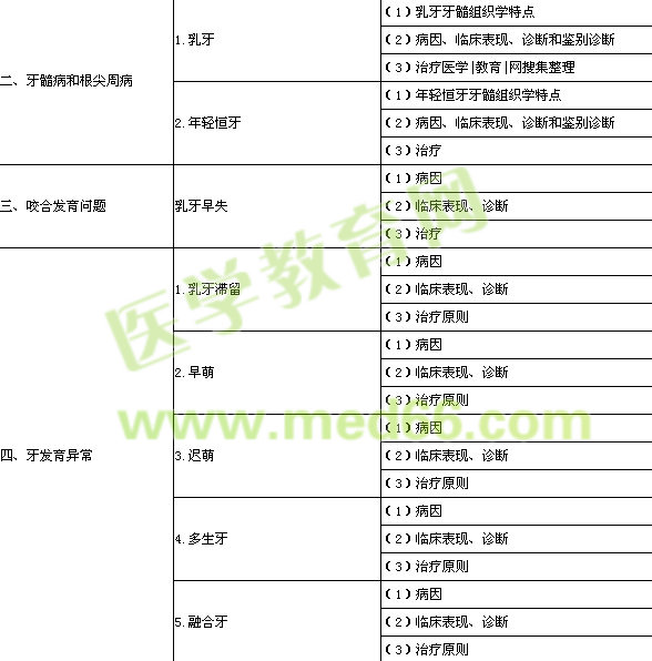 口腔執(zhí)業(yè)醫(yī)師考試大綱兒童口腔醫(yī)學