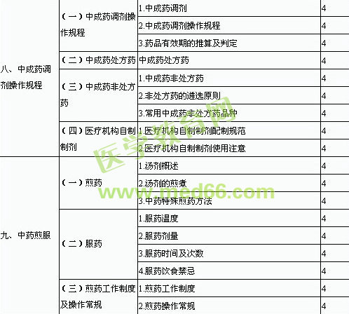 2014年初級(jí)中藥師專業(yè)技術(shù)資格考試大綱—專業(yè)實(shí)踐技能