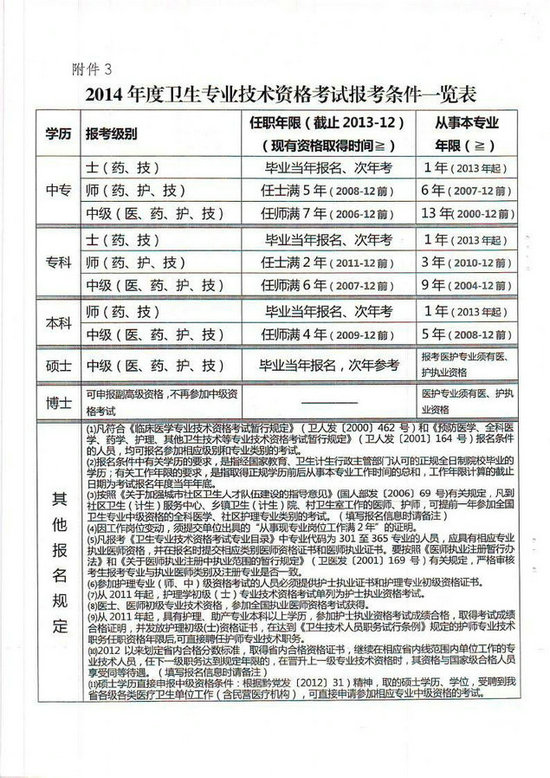 貴州省2014年衛(wèi)生專業(yè)技術(shù)資格考試報(bào)名工作有關(guān)事項(xiàng)的通知