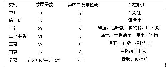 萜的分類