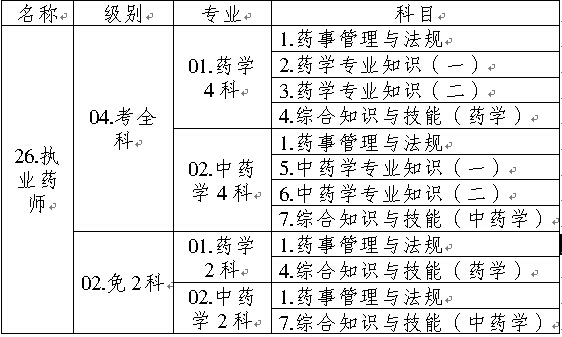 全國執(zhí)業(yè)藥師資格考試名稱、專業(yè)、級別、科目代碼表