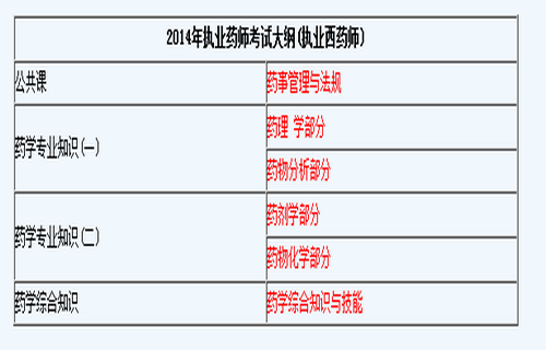 執(zhí)業(yè)西藥師考試大綱